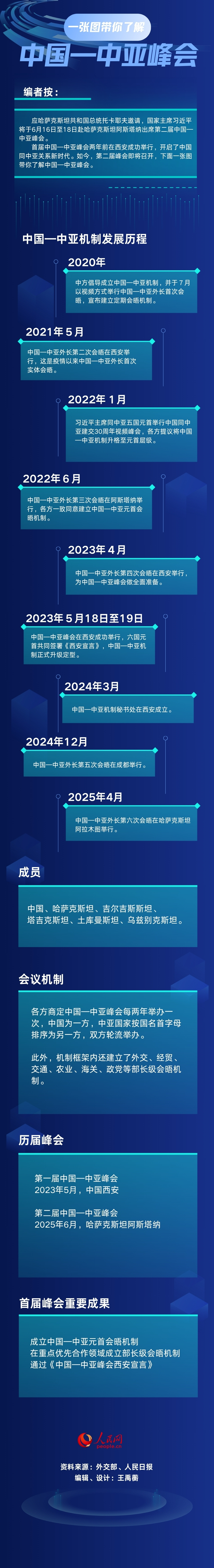 一张图带你了解中国—中亚峰会